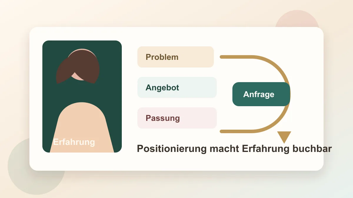 Expertinnenangebot mit Erfahrung Problem Angebot und Anfrageweg