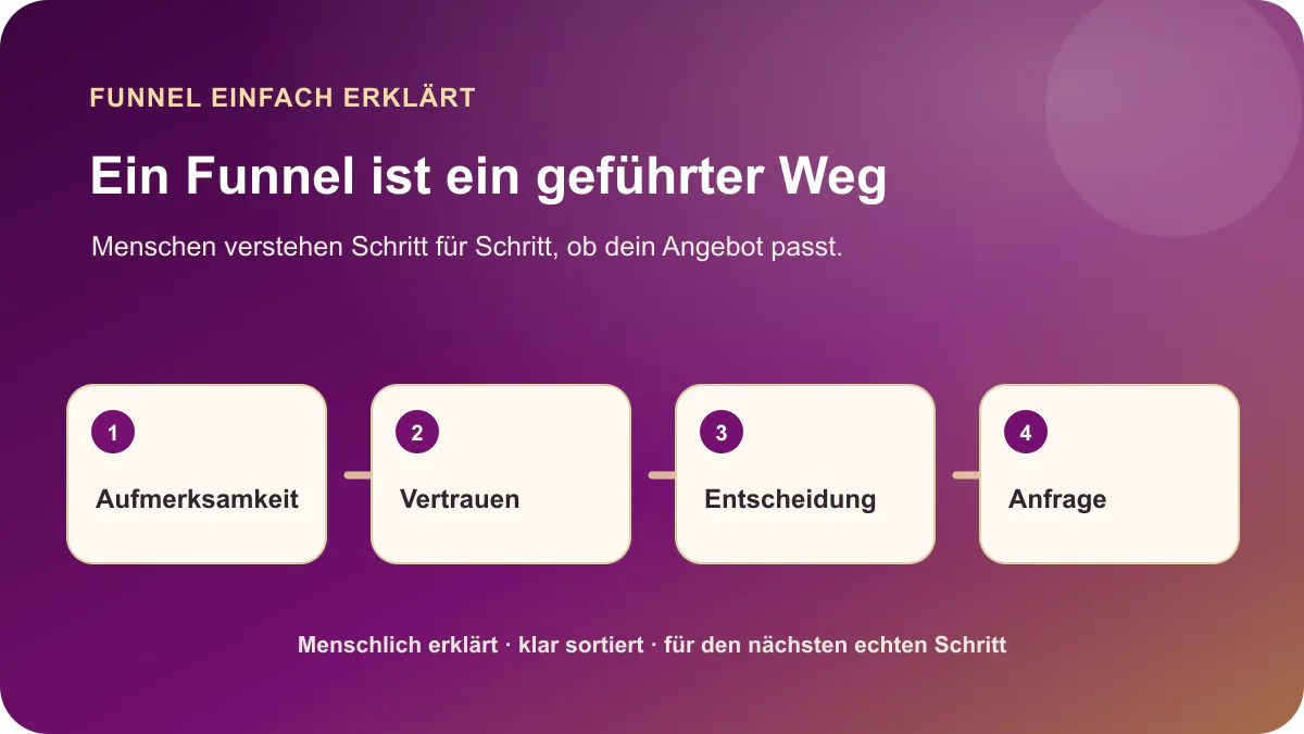 Einfach erklärter Funnel von Aufmerksamkeit über Vertrauen und Entscheidung bis zur passenden Anfrage