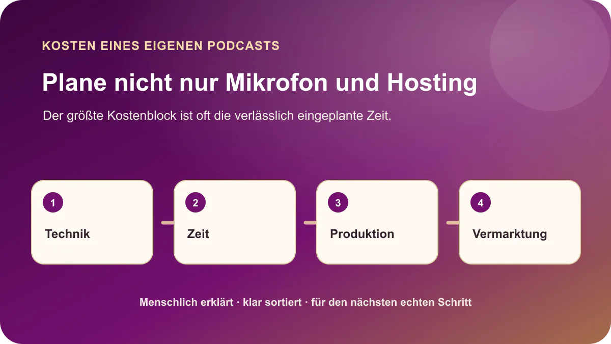 Podcast-Kosten realistisch planen mit Technik, Zeit, Produktion und laufender Vermarktung